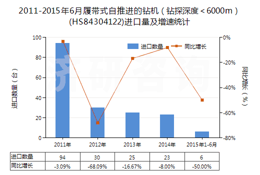 2011-2015年6月履帶式自推進(jìn)的鉆機(jī)（鉆探深度＜6000m）(HS84304122)進(jìn)口量及增速統(tǒng)計(jì)